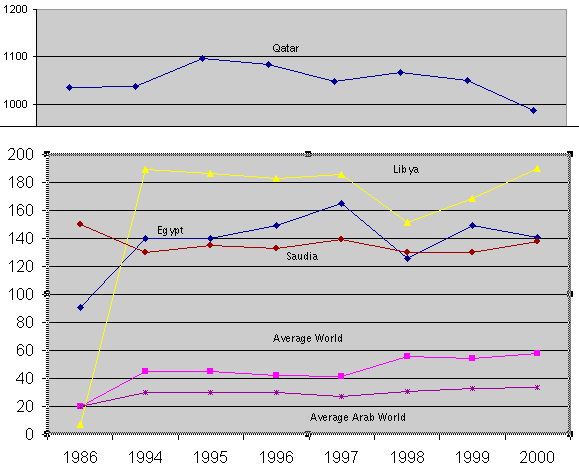 Crude Steel Production for some Arab Countries