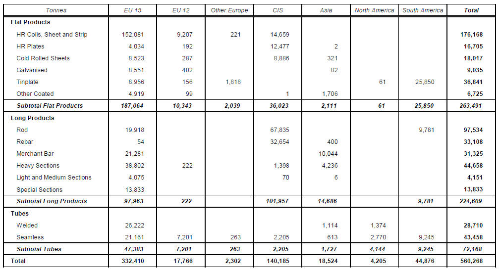 2007 Exports