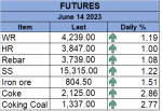 Iron ore futures extend gains on persistent stimulus hopes